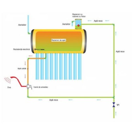 Panou solar nepresurizat, termosifon, boiler inox/inox 82 litri, 10 tuburi, Sontec SP-470-58/1800 - 82/10-C